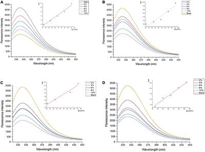 Study on the binding behavior and functional properties of soybean protein isolate and β-carotene